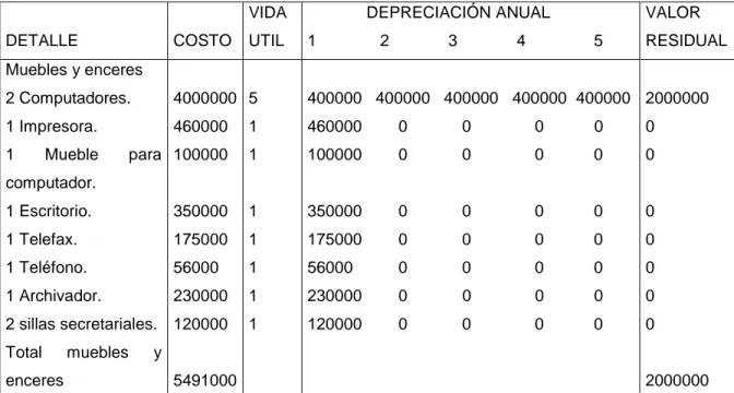 Tabla 8. Costo por depreciación de muebles y enceres  DETALLE  COSTO  VIDA UTIL               DEPRECIACIÓN ANUAL  1              2             3             4               5  VALOR  RESIDUAL  Muebles y enceres  2 Computadores