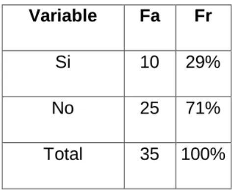 Cuadro  3: Derechos  Variable  Fa  Fr  Si  10  29%  No  25  71%  Total  35  100%                                        