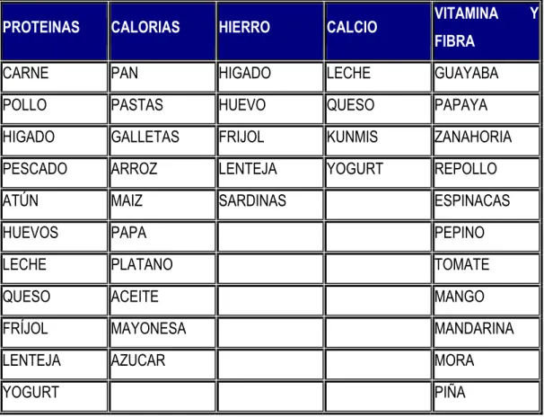 Tabla 1.   Aporte Nutricional de Alimentos Comunes 