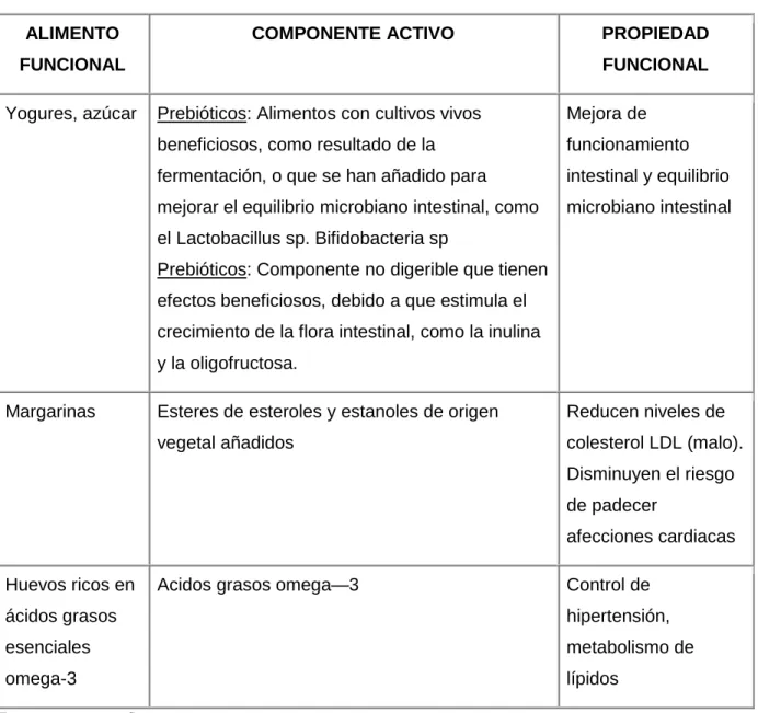 Tabla  3.  Alimentos Funcionales 