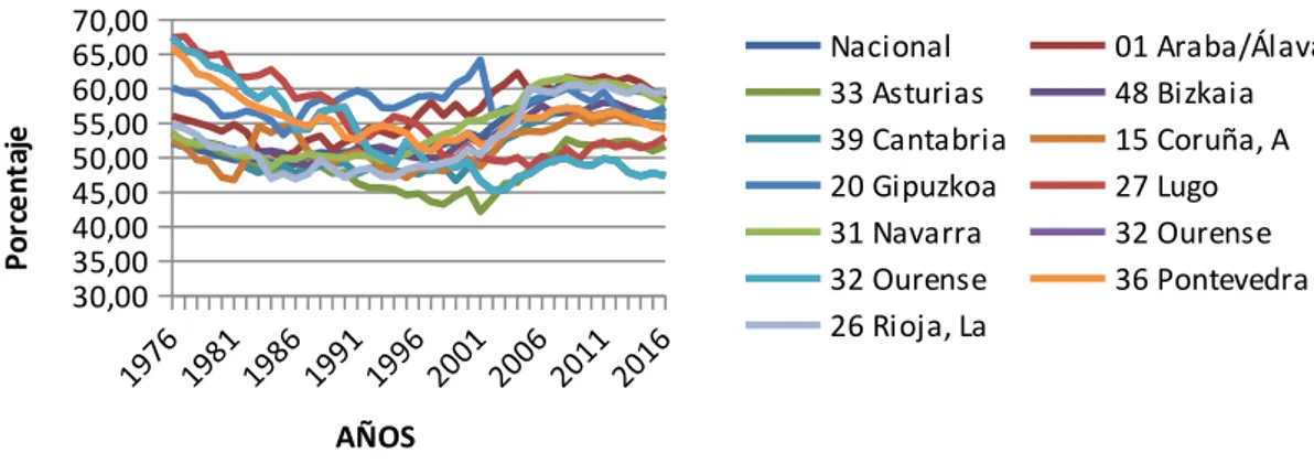 Gráfico 3.1 tasa de actividad provincias del Norte