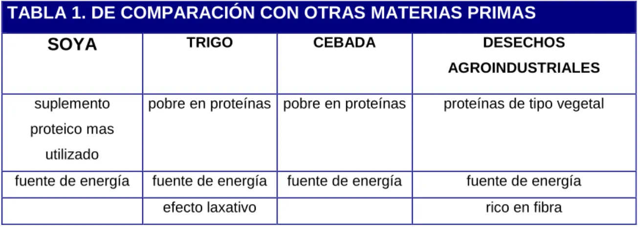 TABLA 1. DE COMPARACIÓN CON OTRAS MATERIAS PRIMAS 