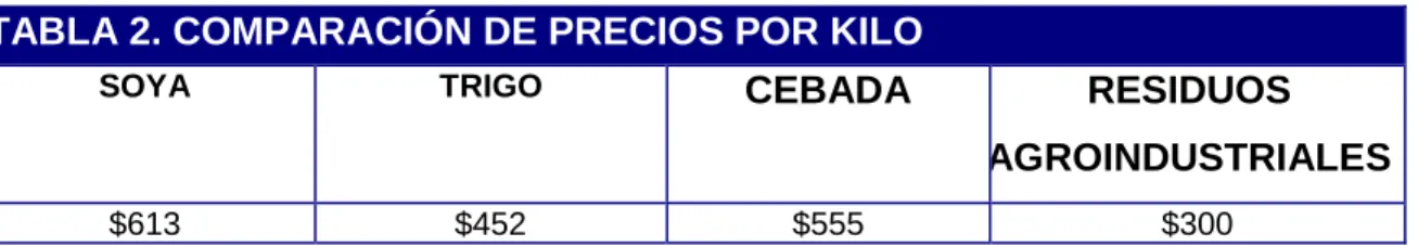 TABLA 2. COMPARACIÓN DE PRECIOS POR KILO 