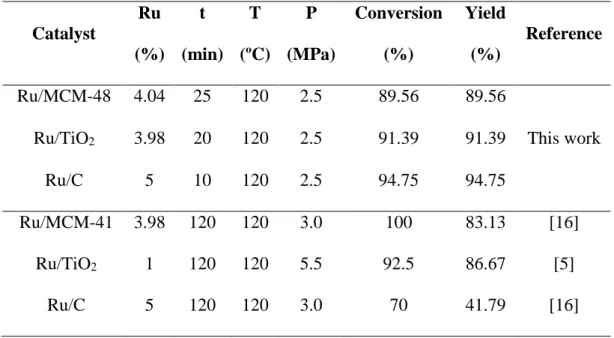 Table 7. Comparison of different catalysts on the hydrogenation of D-Glucose. 