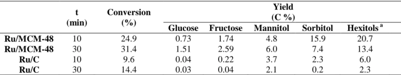 Table 2. One-pot catalytic hydrogenation of cellulose over Ru/MCM-48 and Ru/C at 240 ºC and 5 MPa H 2 .