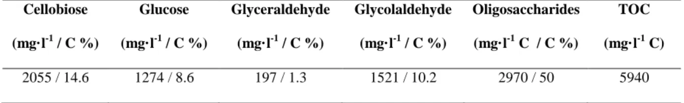 Table 4. Composition of the hydrolyzed product (mg·l -1 ) and carbon basis yield (%) from SCW