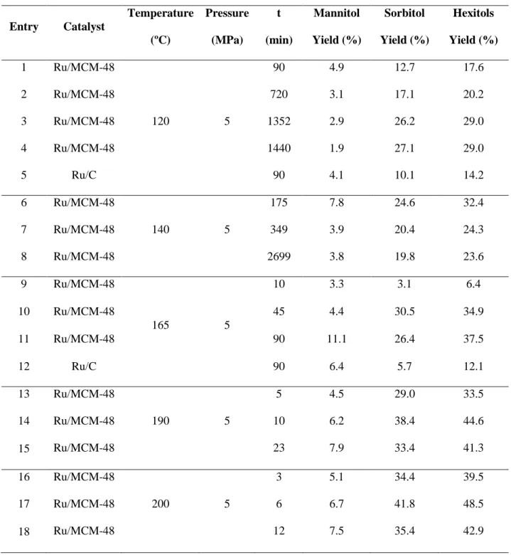 Table 5. Sorbitol, Mannitol and hexitols yield obtained at different experimental conditions by catalytic 