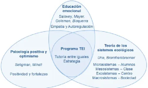 Figura 1: Pilares en los que se asienta el programa TEI. Material utilizado en el proceso de formación  del profesorado del CEIP Villalpando (2016) 
