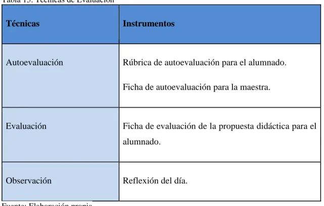 Tabla 15. Técnicas de Evaluación 