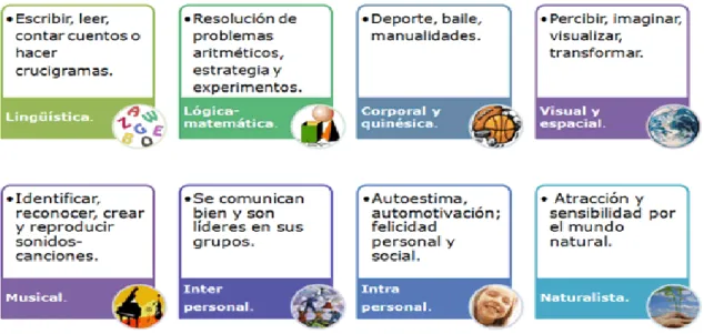 CUADRO I. Inteligencias Múltiples de Gardner. 