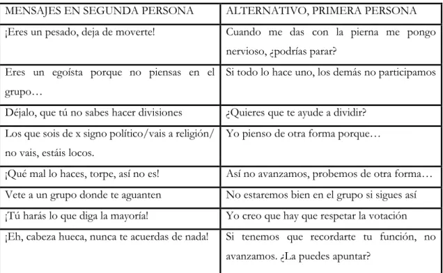 TABLA III. Reconversión de frases  