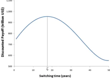Fig. 2 gives the optimal switching time for each possible planning