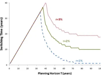Fig. 3. Impact of the discount rate on the switching time.