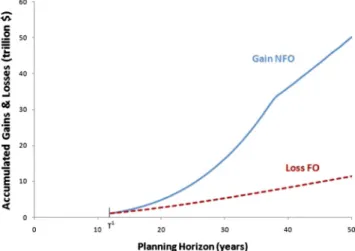 Fig. 5. Cooperation gains and losses by NFO and FO.