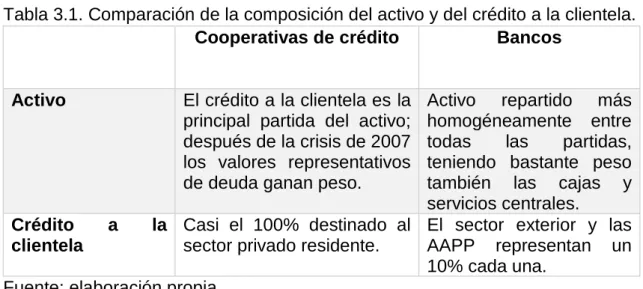 Tabla 3.1. Comparación de la composición del activo y del crédito a la clientela. 