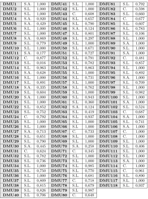 Table 4: Eﬃciency Results.