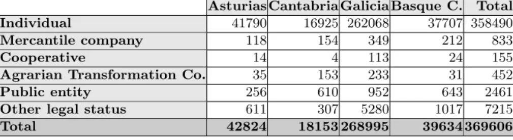 Table 1: Distribution of agricultural operation. Source: INE (2000).