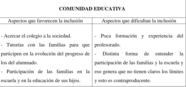 Tabla 2: Aspectos que favorecen y dificultad la inclusión en la comunidad educativa 