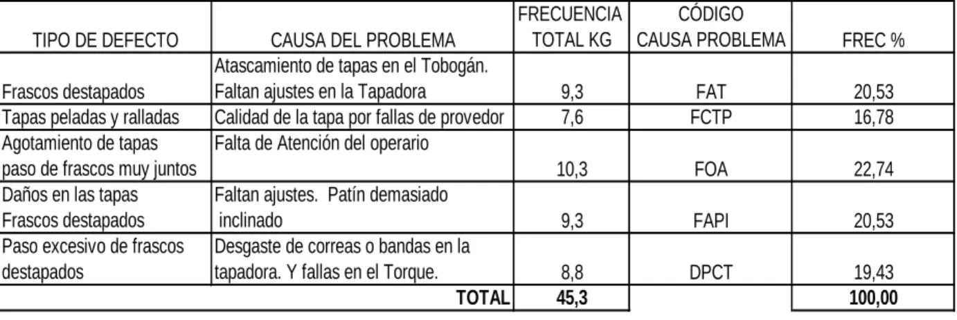 Gráfico Nº 2 