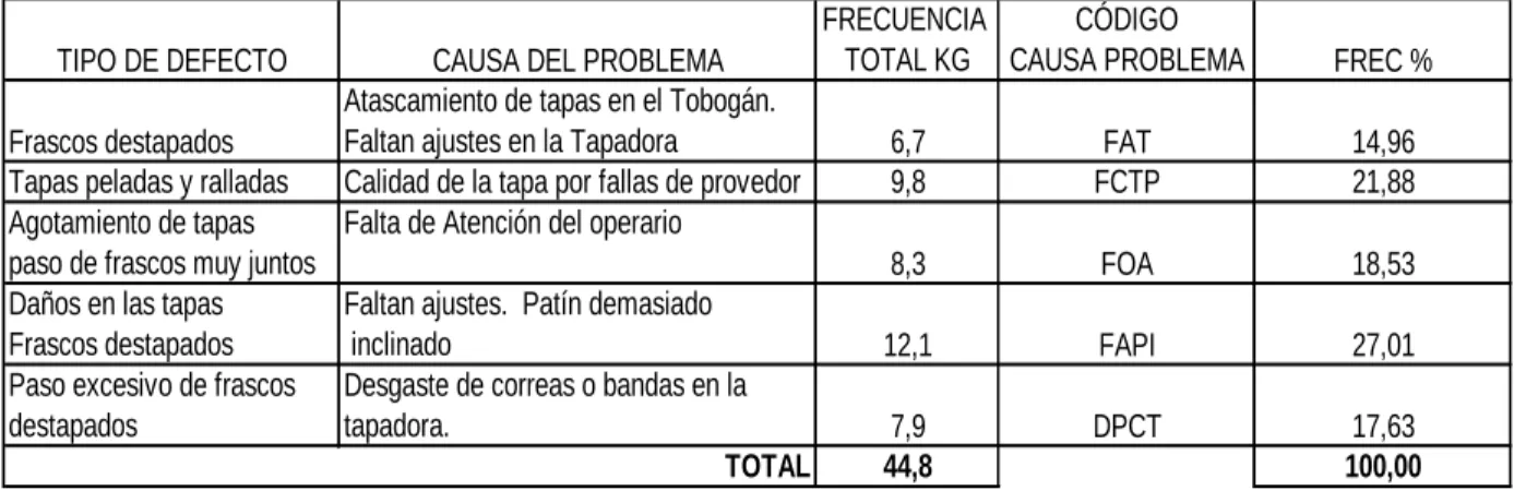 Gráfico Nº 3 