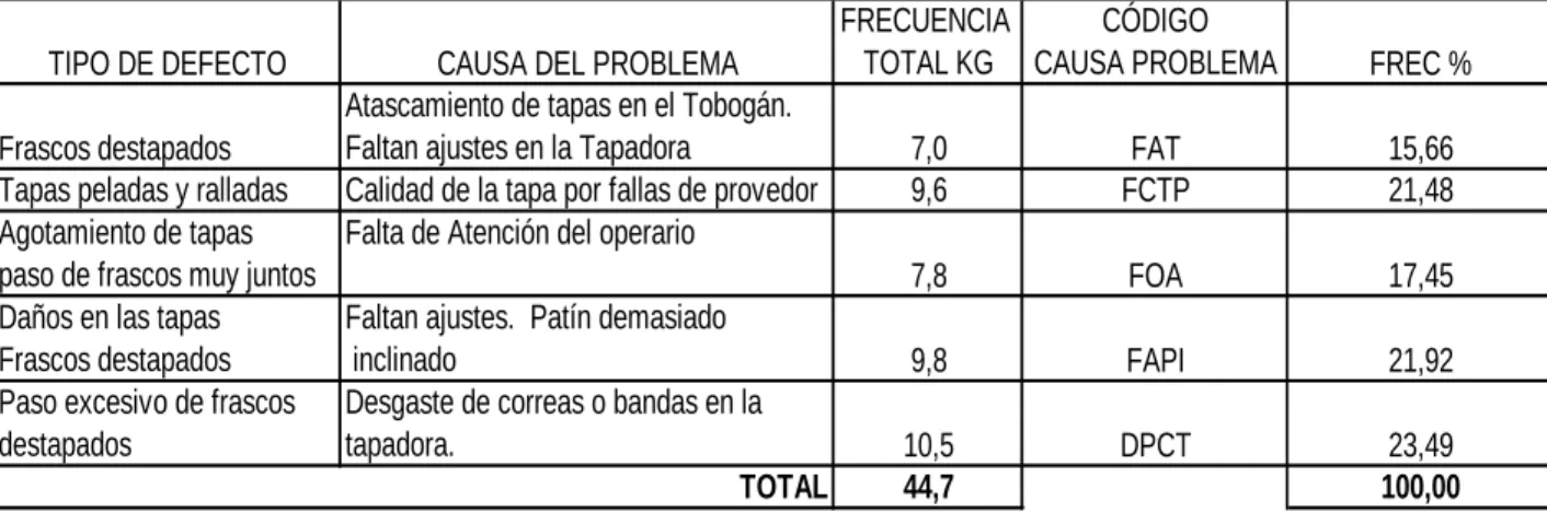 Gráfico Nº 4 