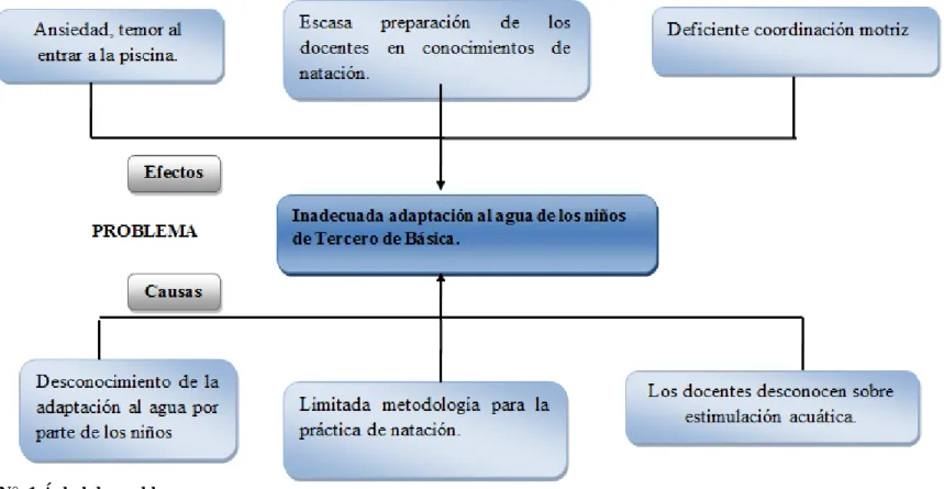 Gráfico N°. 1 Árbol de problemas 