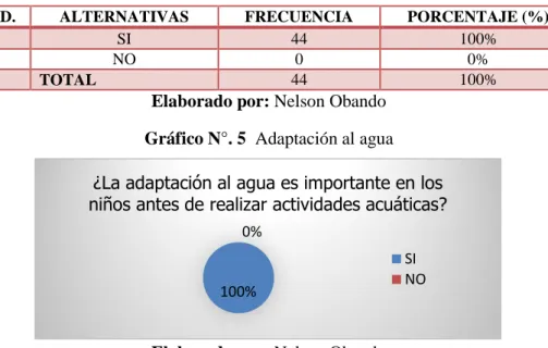 Tabla N°. 6 Adaptación al agua 