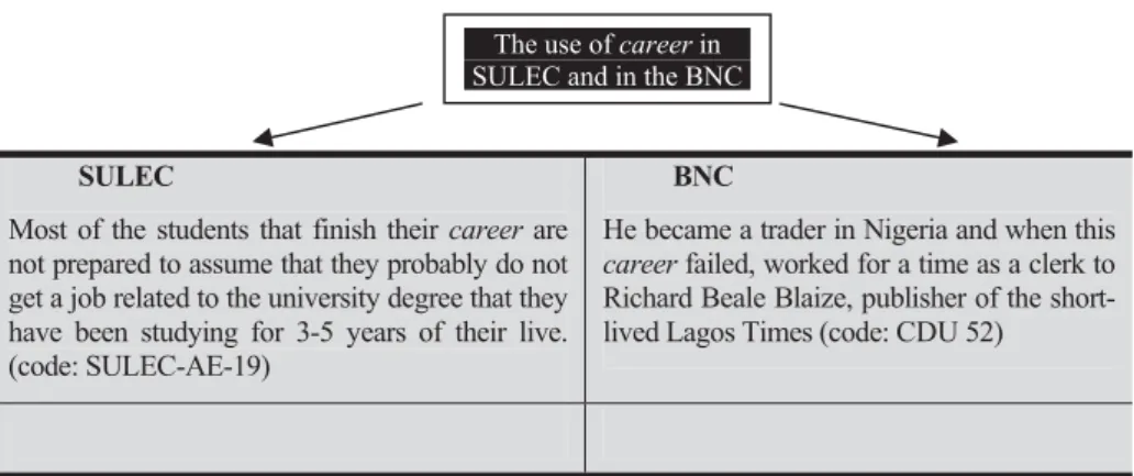 Table 3: Examples of career from SULEC and from the BNC. 