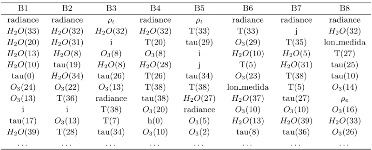 Tabla 6.2: Variables m´ as relevantes seg´ un el algoritmo forward stepwise en LR