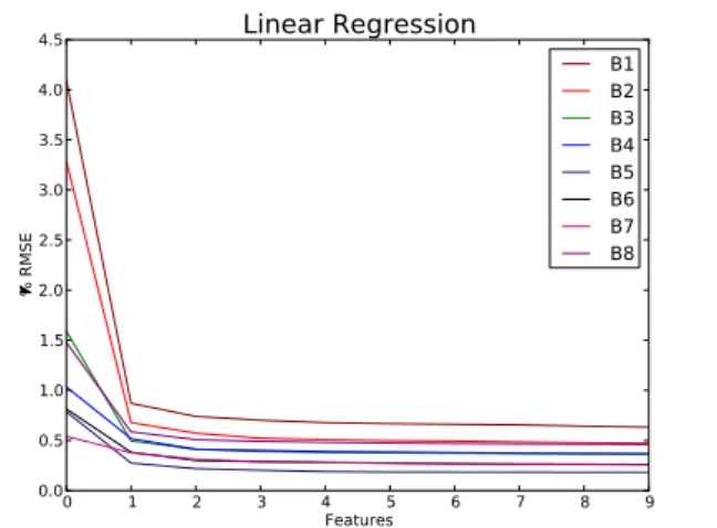 Figura 6.3: Evoluci´ on del error de validaci´ on con el n´ umero de variables