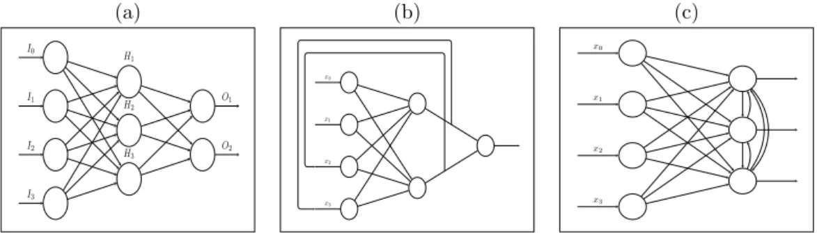 Figura 5.2: (a) Red neuronal multicapa, (b) Red recurrente, (c) Red competitiva.