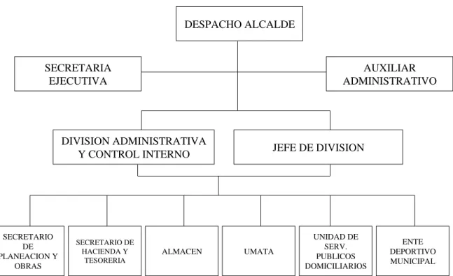Figura No. 1. Estructura Orgánica de la Alcaldía Municipal 