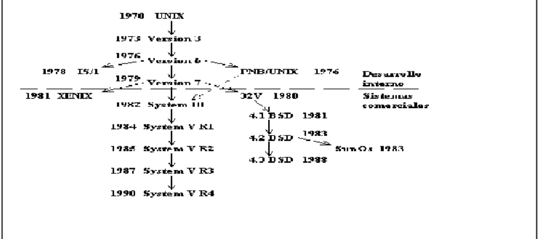 Figura No. 2: Evolución del UNIX. 