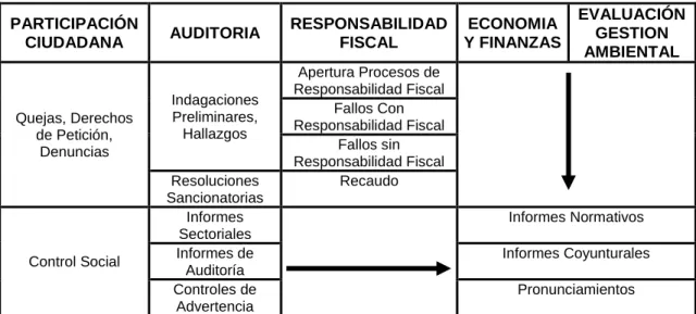 Gráfico 3: Cadena de Valor de los Procesos Misionales  PARTICIPACIÓN 