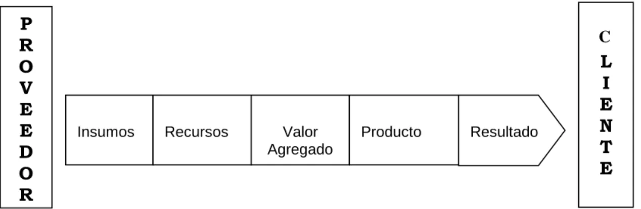 Gráfico 4: Representación de un proceso 