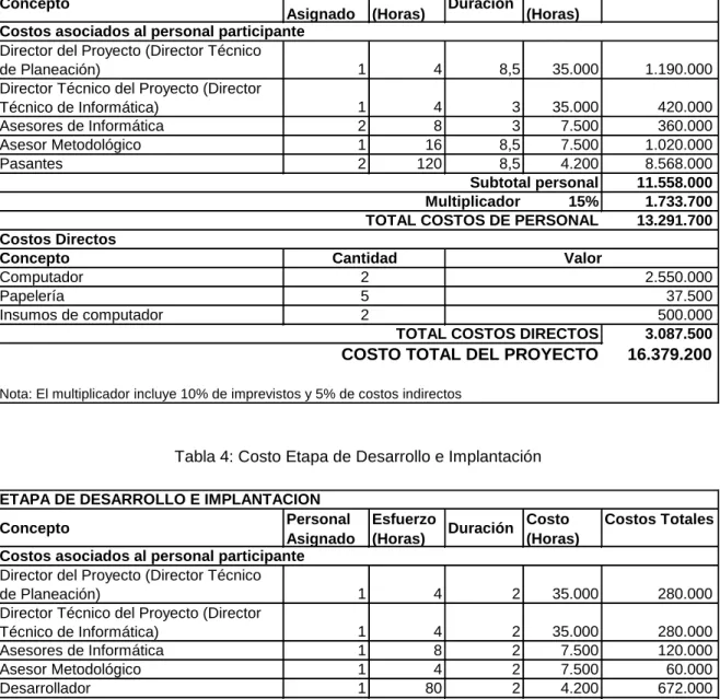 Tabla 3: Costo Etapa de Análisis y Diseño 