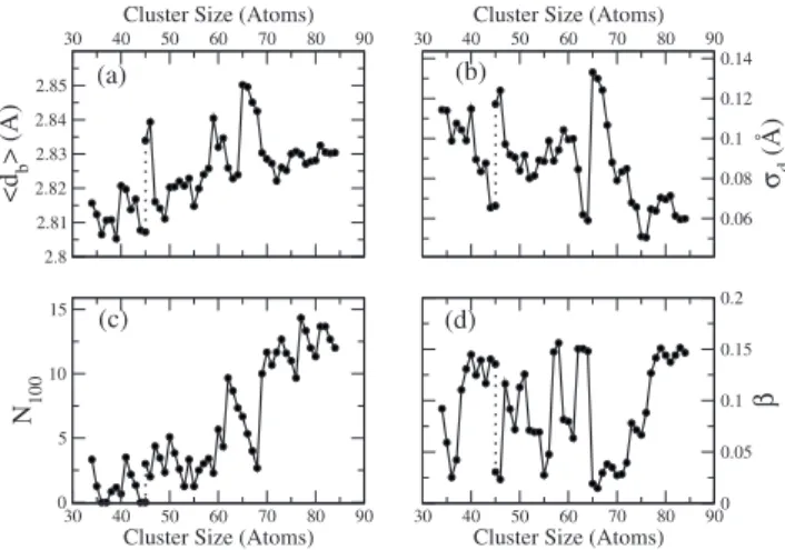 FIG. 6. Structural indicators for Al n + clusters from the calculations. 共a兲 shows the average bond length, 共b兲 its root-mean-squared deviation, 共c兲 the number of atoms at 共100兲 facets and 共d兲 the asphericity shape parameter, for the global minimum structu