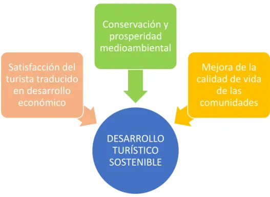 Figura 1: Equilibrio para lograr un desarrollo turístico sostenible. Elaboración propia