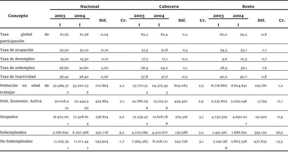 Tabla 1.    Variables e Indicadores del mercado laboral nacional, cabecera y resto  (I trimestre  2003 – 2004) 