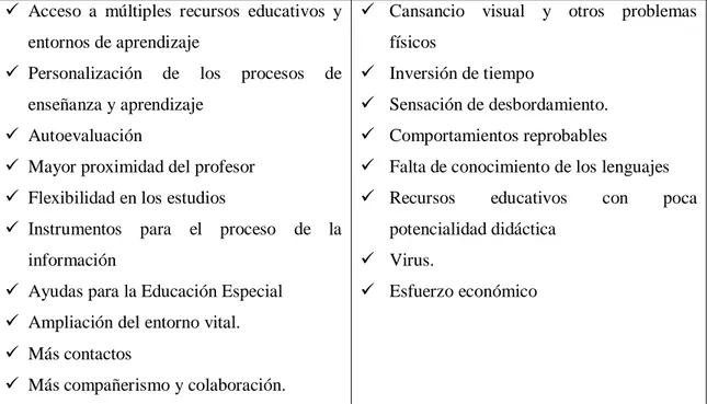 Tabla 3: Ventajas e Inconvenientes de las TIC para los estudiantes según Marqués (2001:5)
