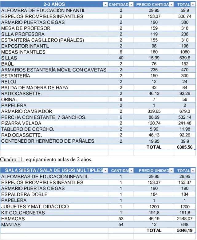 Cuadro 11: equipamiento aulas de 2 años. 