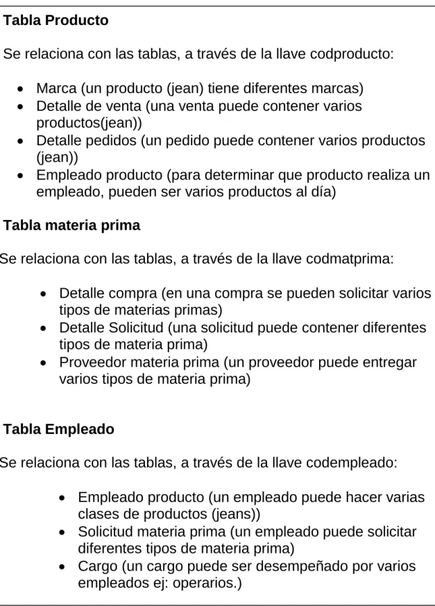 Cuadro de Convenciones del Modelo Entidad Relación 