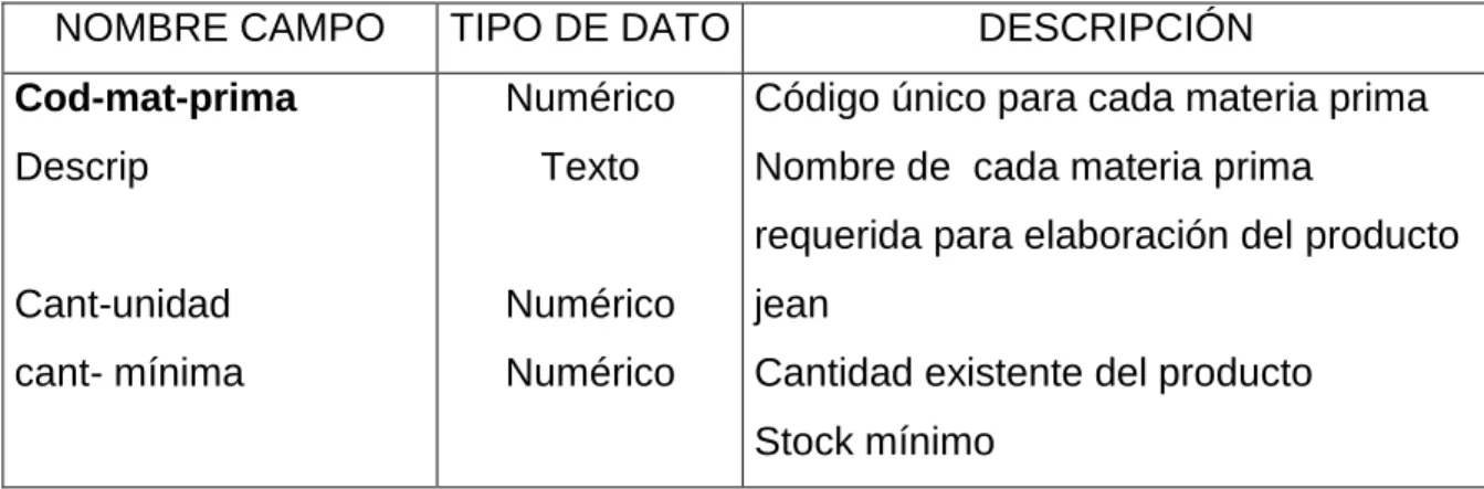 TABLA MATERIA PRIMA 