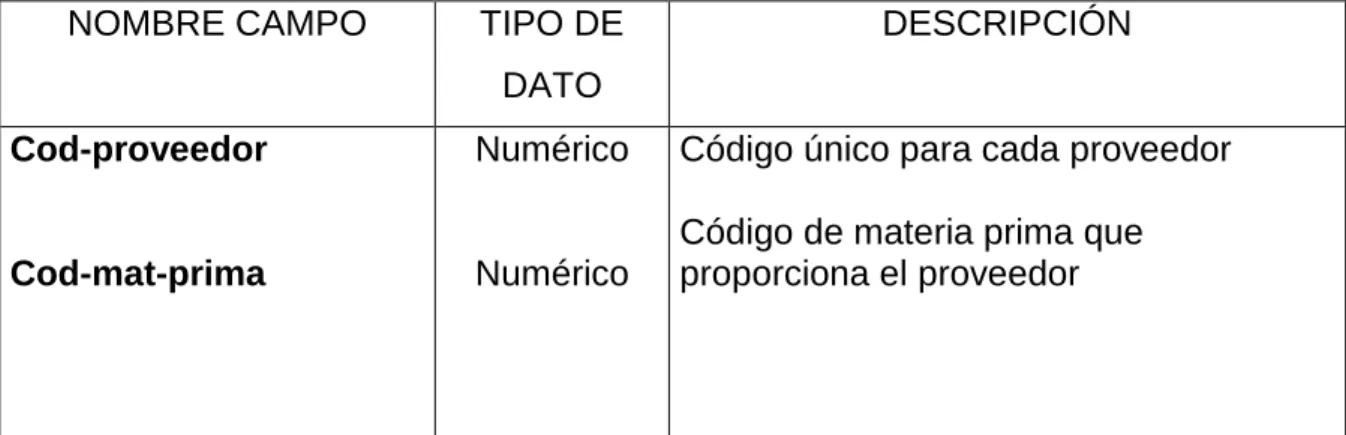 TABLA PROVEEDOR MATERIA PRIMA 