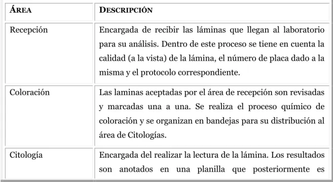 Tabla 1.  Áreas  que conforman el Laboratorio 