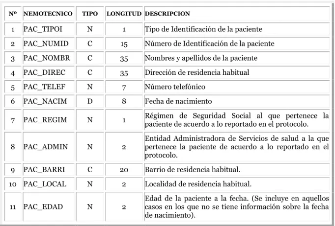 Tabla 7. Estructura de la tabla Información de Entidades Sociales del Estado 