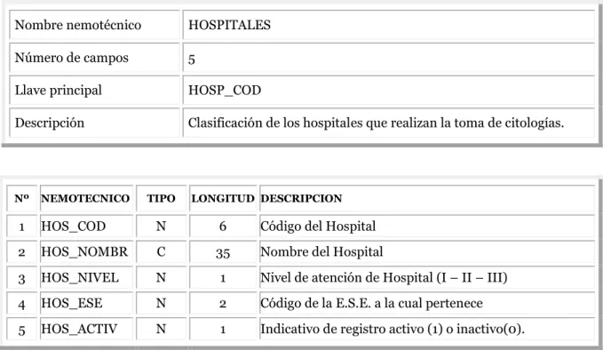 Tabla 8. Estructura de la tabla de Hospitales 
