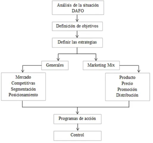 Gráfico 3: Esquema general del plan de marketing. 