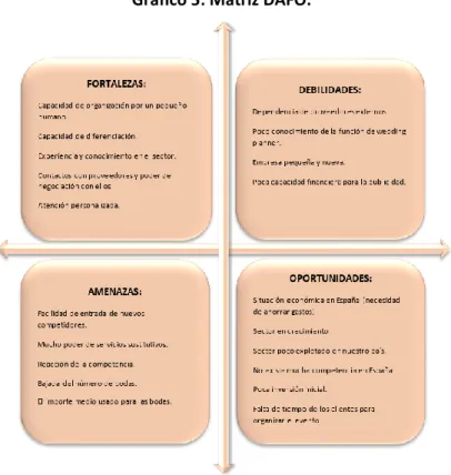 Gráfico 5: Matriz DAFO. 
