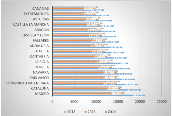 Gráfico 2: Coste medio en las bodas por comunidades autónomas. 